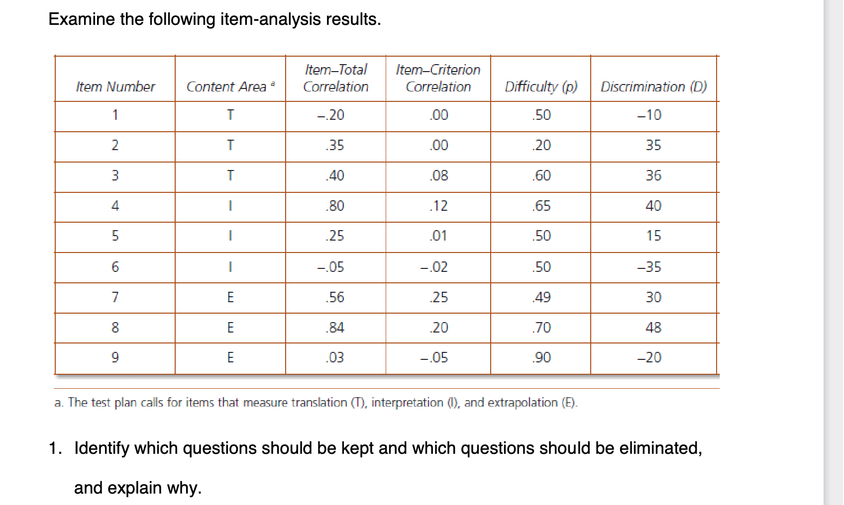 Solved Examine The Following Item-analysis Results. A. The | Chegg.com