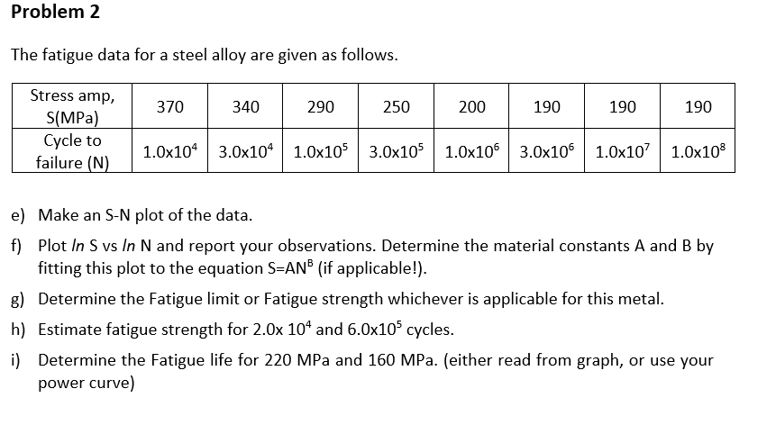Solved Problem 2 The fatigue data for a steel alloy are | Chegg.com