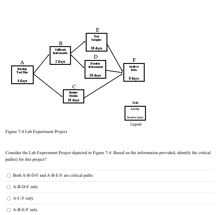 Solved Consider the Lab Experiment Project depicted in | Chegg.com
