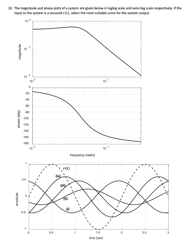Solved 10. The magnitude and phase plots of a system are | Chegg.com