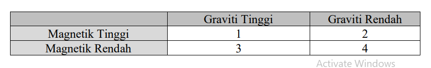 Solved In practice, the gravitational method and the | Chegg.com