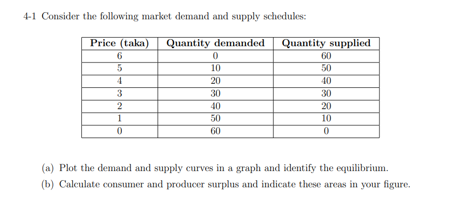 Solved 4-1 Consider the following market demand and supply | Chegg.com