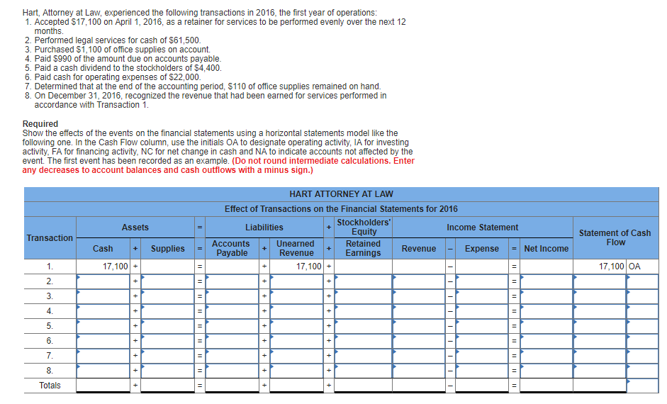 Solved Hart, Attorney at Law, experienced the following