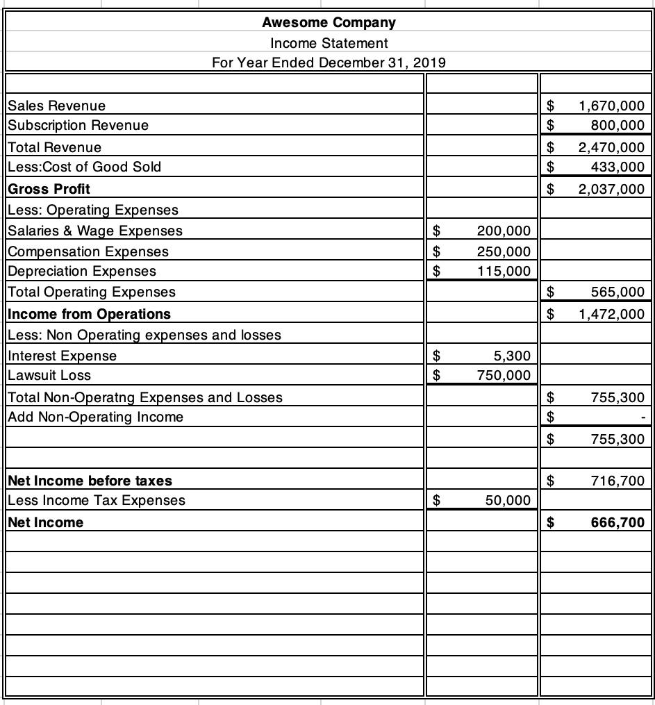 Solved Awesome Company Retained Earnings Statement IND WI | Chegg.com