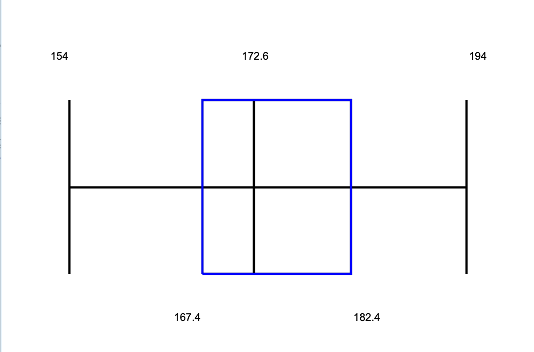 Solved The boxplot shown below results from the heights | Chegg.com