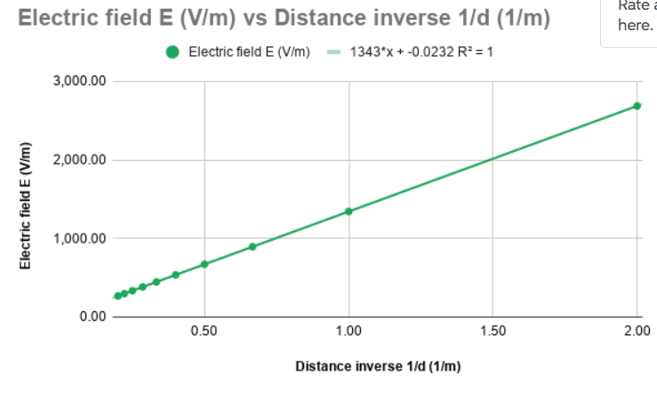 Solved 1 Use Your Electric Field Strength Vs Radius Grap Chegg Com