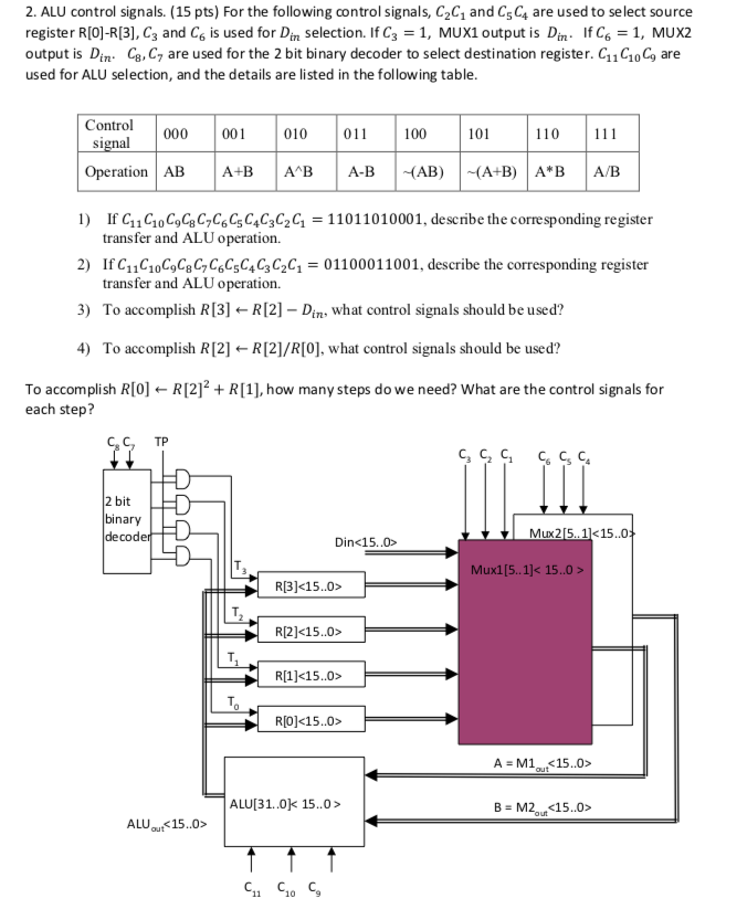 Solved 2. ALU control signals. (15 pts) For the following | Chegg.com