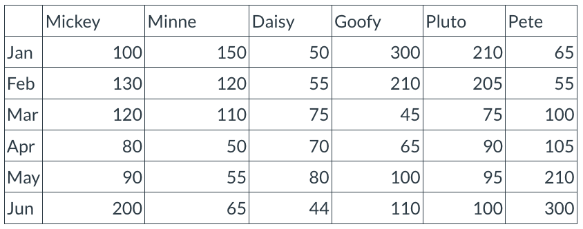 Solved Tkinter with python ONLY Consider the following data | Chegg.com