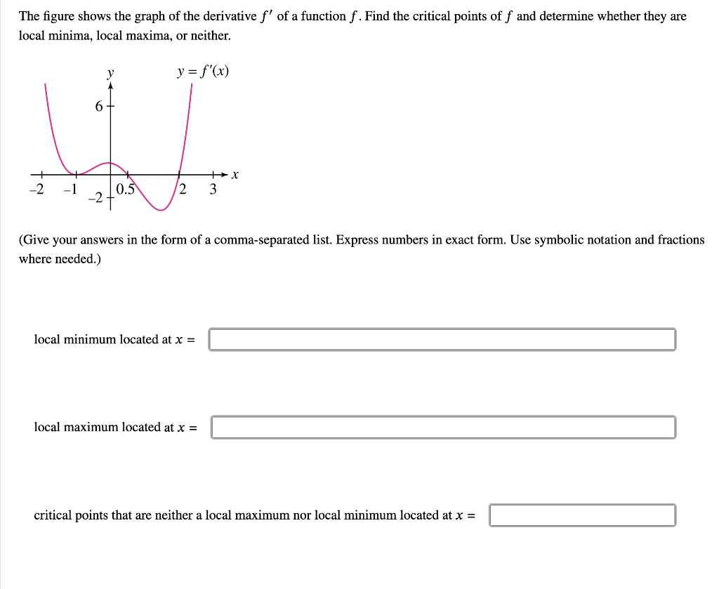 Solved The figure shows the graph of the derivative f′ of a | Chegg.com