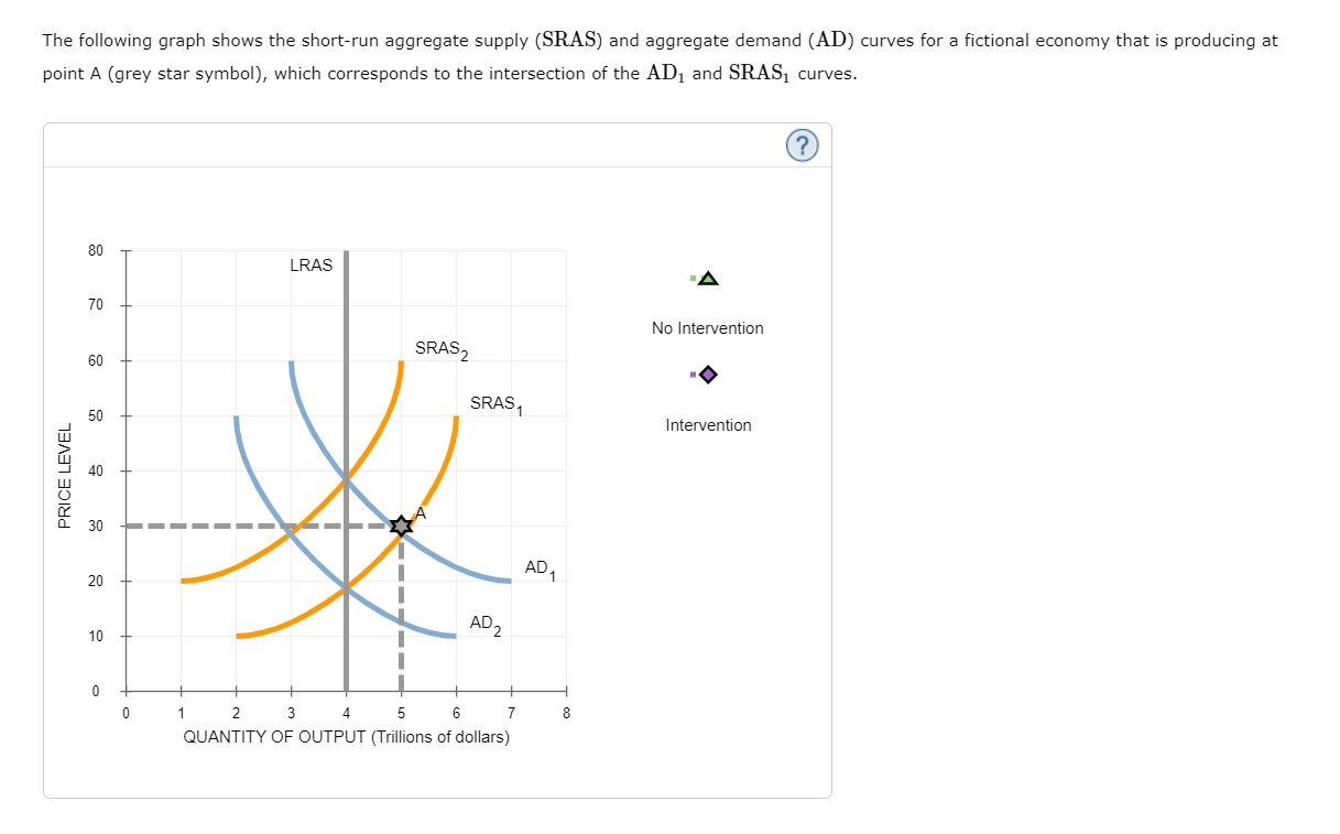 Solved The following graph shows the short-run aggregate | Chegg.com
