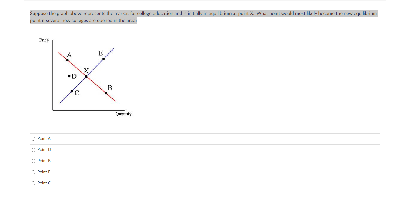 Solved Suppose the graph above represents the market for | Chegg.com