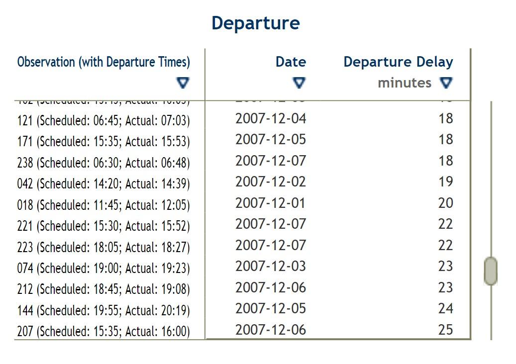 Solved Data Set Departure Departure Delay Departure Delay