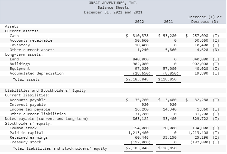 solved-the-income-statement-balance-sheets-and-additional-chegg