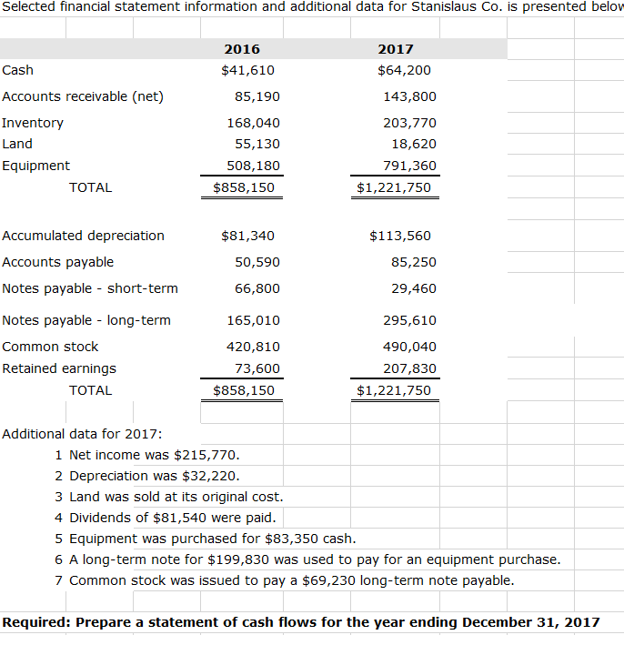 Solved Selected Financial Statement Information And 