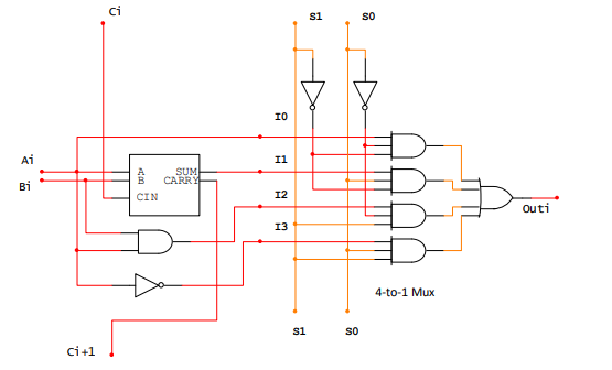 Show the design of a 1-bit ALU from logic gates as | Chegg.com