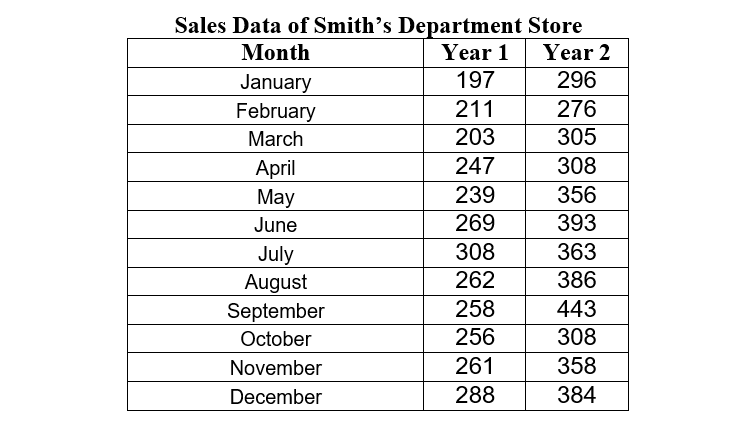 Solved Problem 4. Use the sales data in the following table | Chegg.com