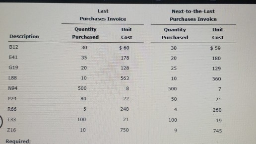 Solved Unit Market Inventory Price Quantity Description $ 57