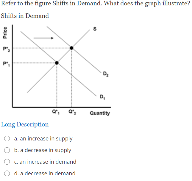Solved Refer to the figure Shifts in Demand. What does the | Chegg.com