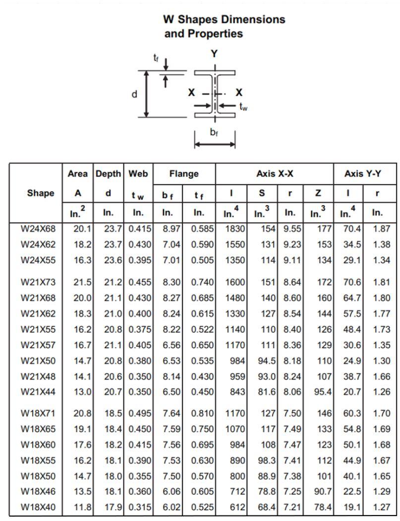 Solved Using the table below determine the following: F y M. | Chegg.com