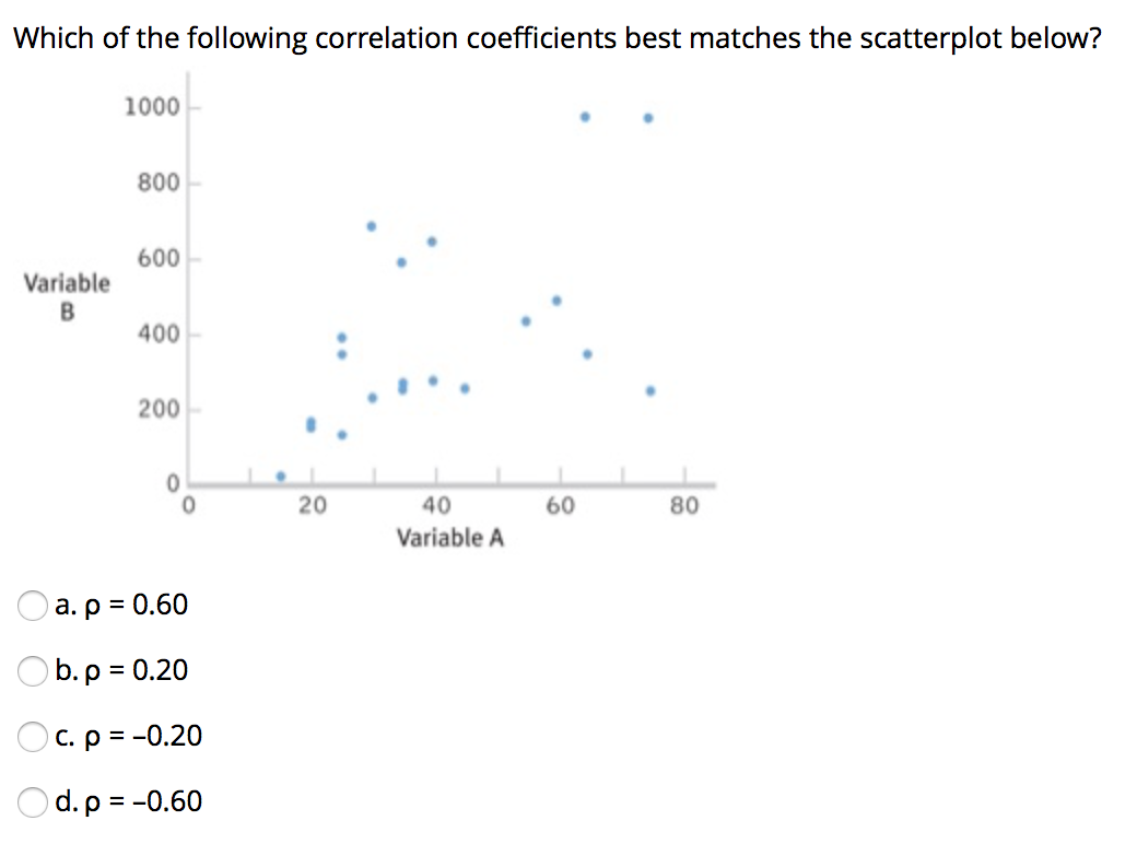 Solved Only info given is the scatterplot looking to find | Chegg.com