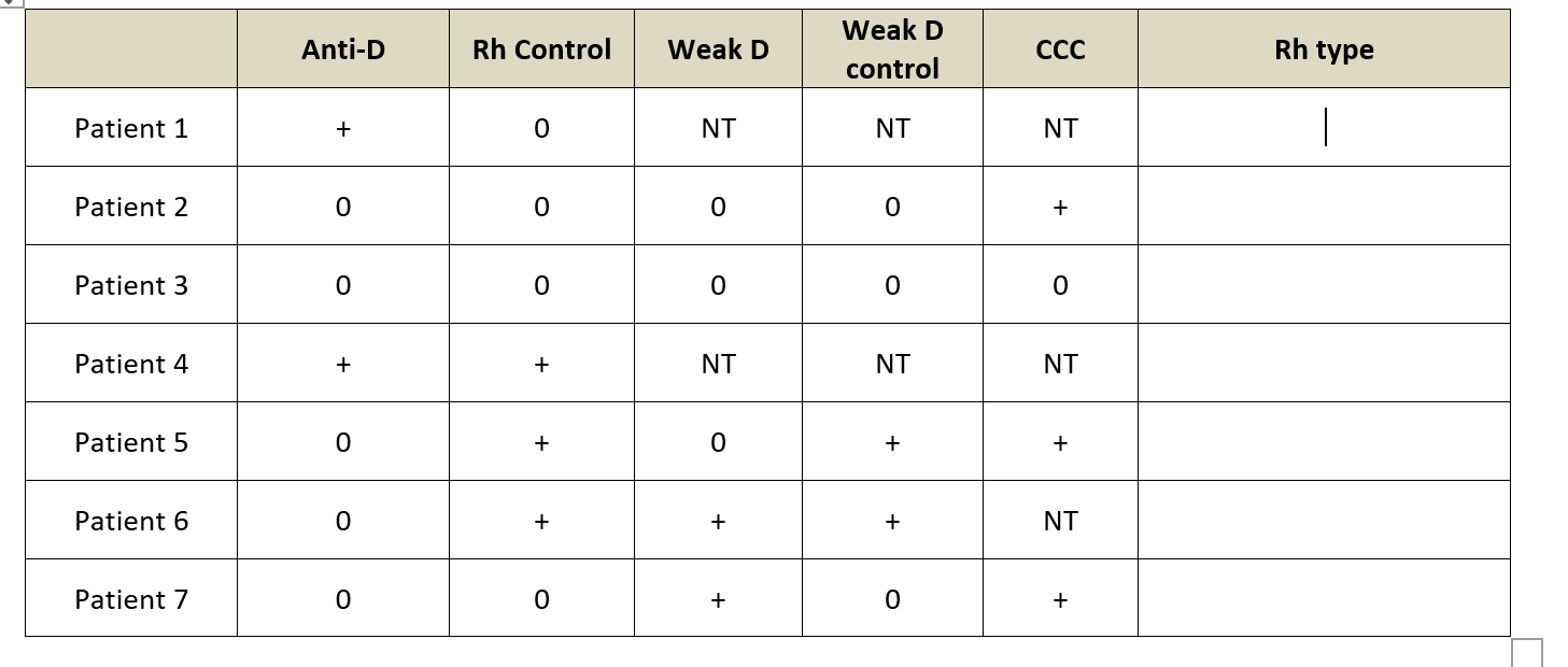 Solved Rh/Weak D Typing1. Given below are the results of | Chegg.com