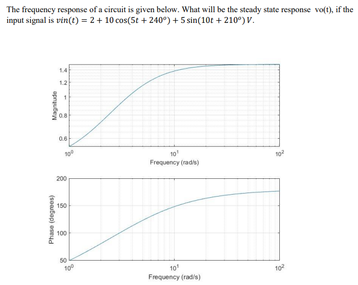 Solved The frequency response of a circuit is given below. | Chegg.com