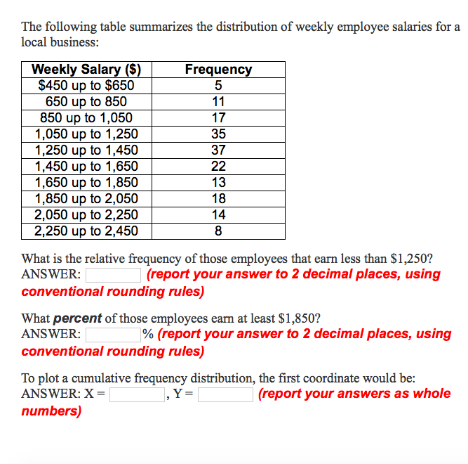 Solved The following table summarizes the distribution of | Chegg.com