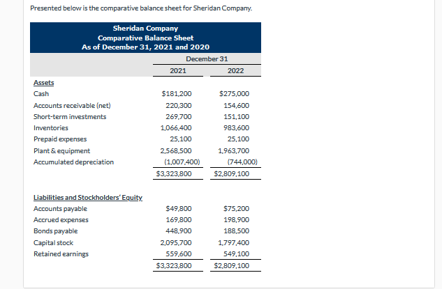 Solved Presented below is the comparative balance sheet for | Chegg.com