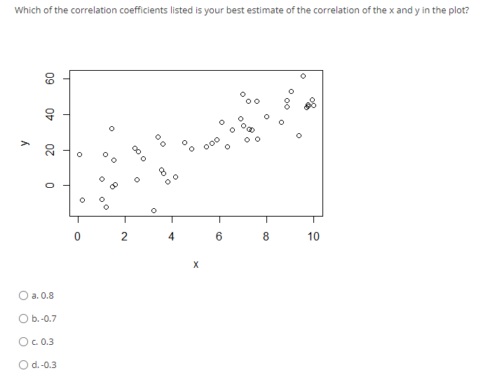 Solved Which of the correlation coefficients listed is your | Chegg.com