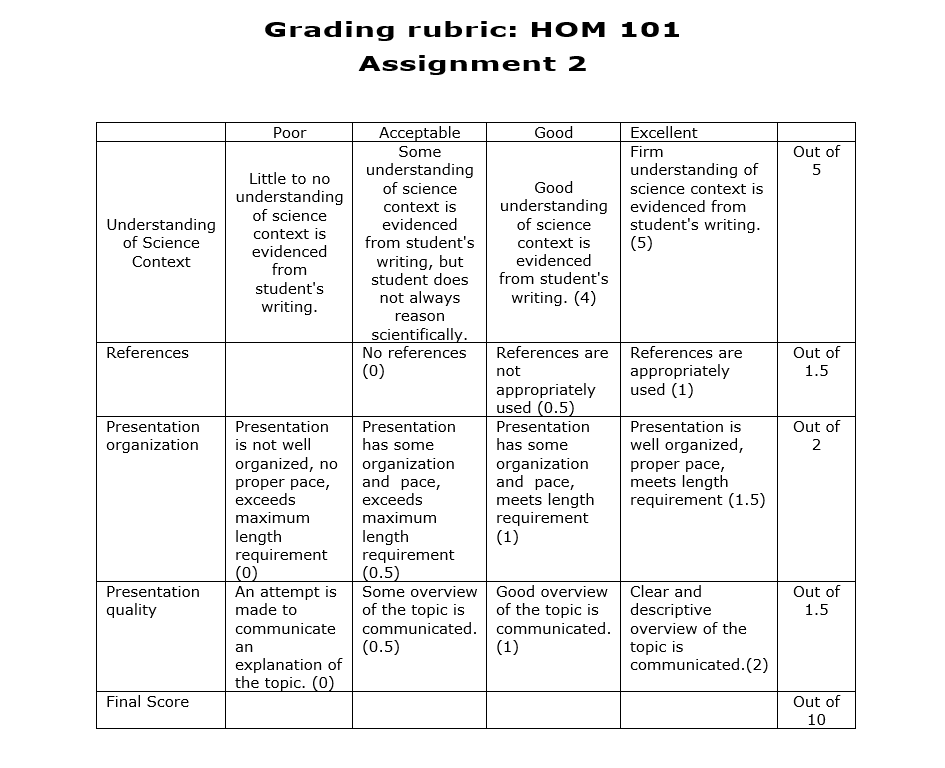 Grading rubric: HOM 101
Assignment 2
Poor
Out of
5
Understanding
of Science
Context
Little to no
understanding
of science
con