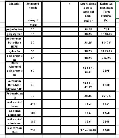 PRACTICAL 2: TENSILE PROPERTIES OF MATERIALS The | Chegg.com