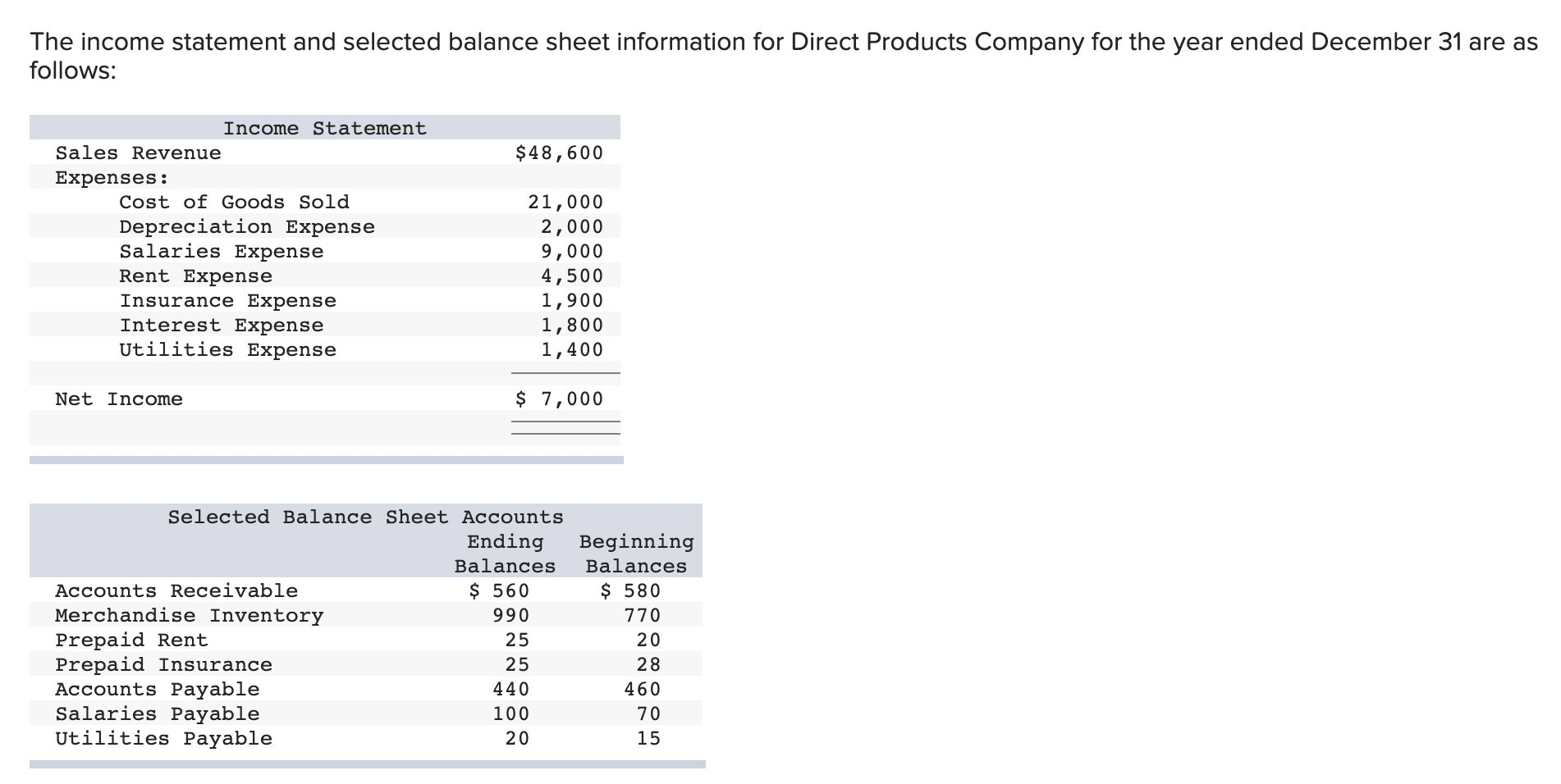 Solved The income statement and selected balance sheet | Chegg.com