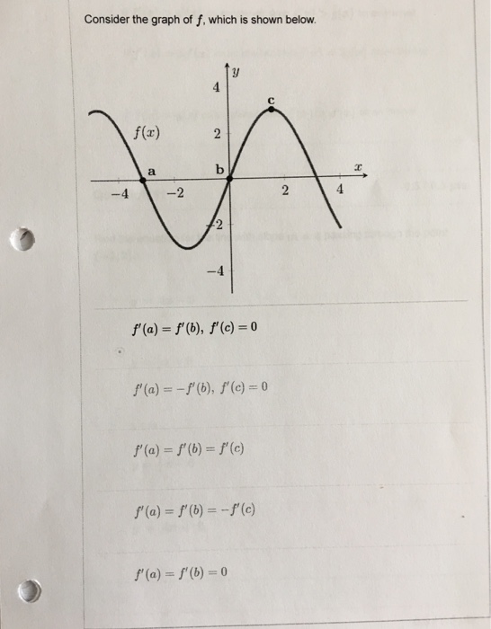 Solved Consider the graph of f, which is shown below. f() 2 | Chegg.com