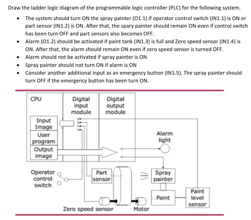 Solved Draw The Ladder Logic Diagram Of The Programmable | Chegg.com