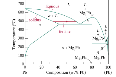 Tie-line calculation of phase compositions.