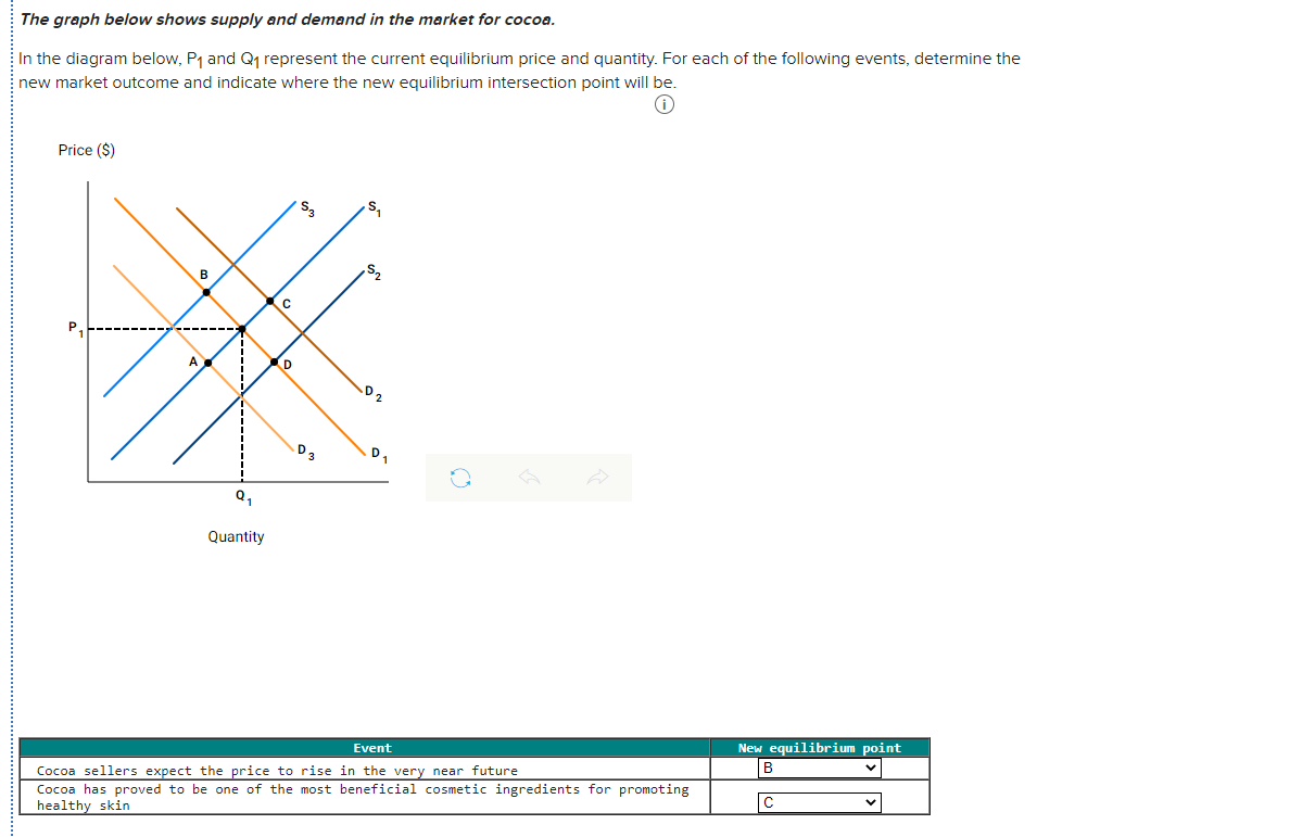 Solved The Graph Below Shows Supply And Demand In The Market 