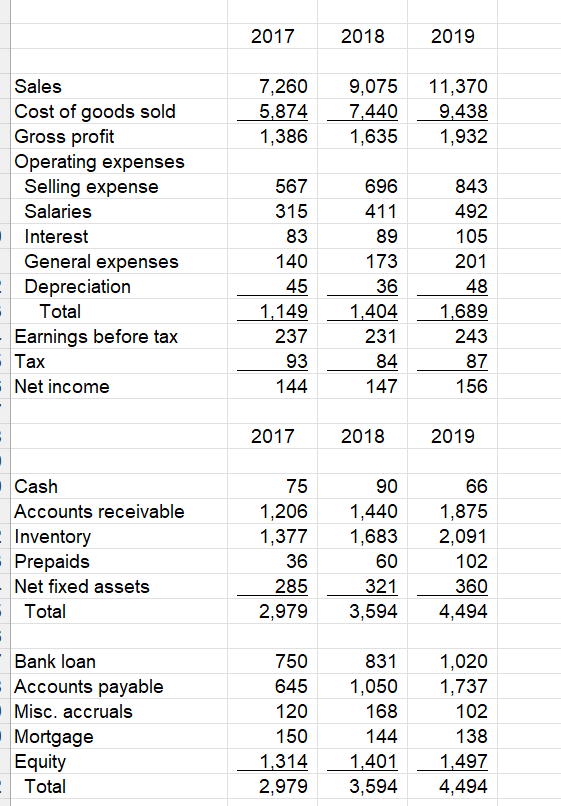 Solved Operating: Net Income Depreciation Change in assets | Chegg.com