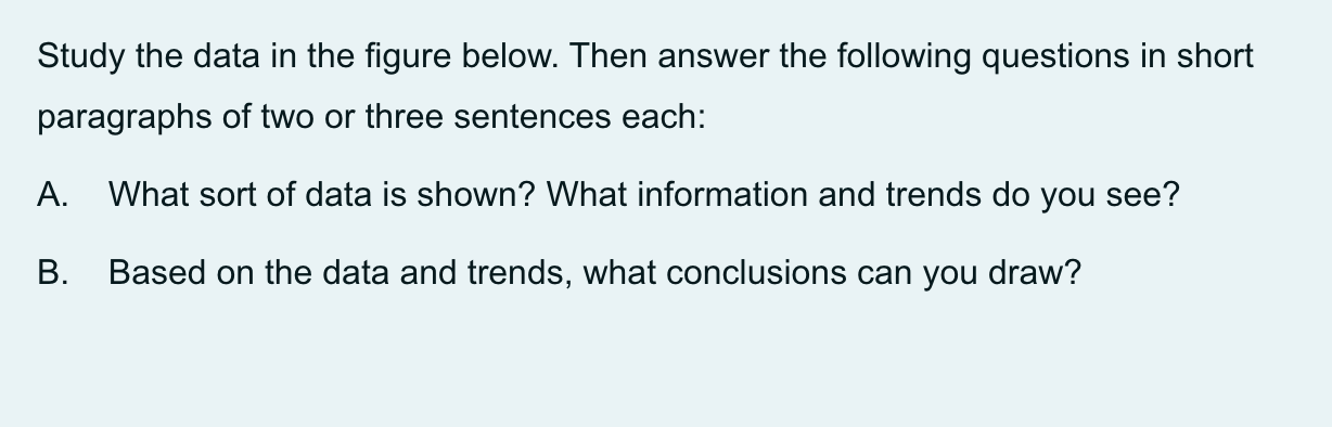 Study the data in the figure below. Then answer the | Chegg.com