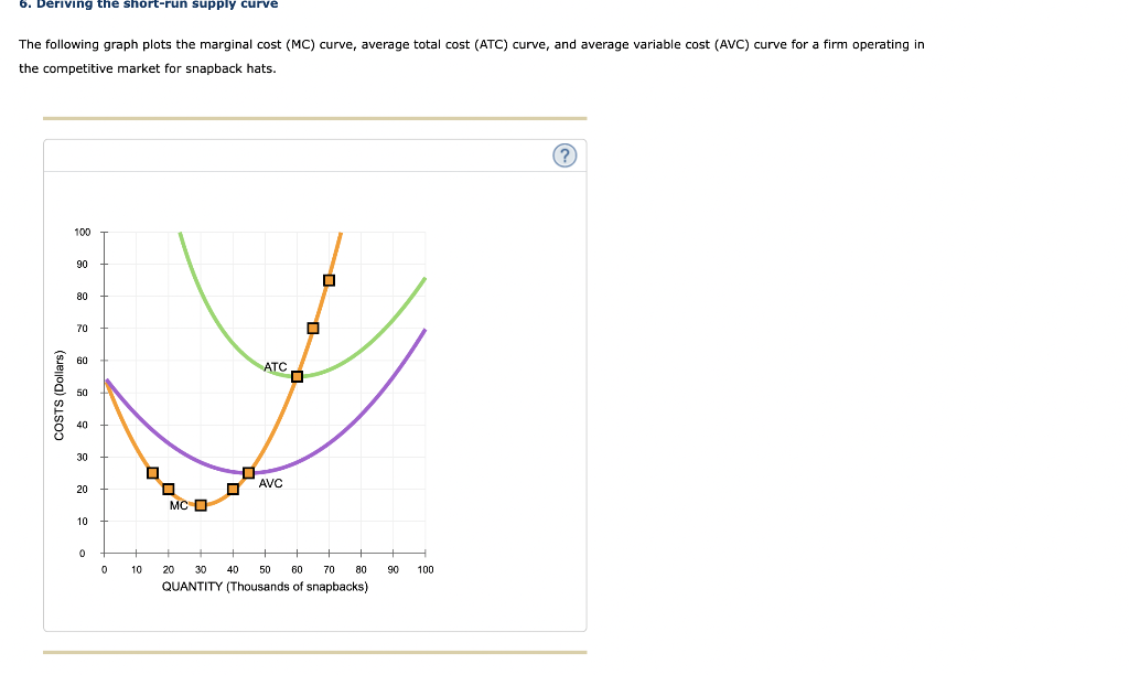 Solved The following graph plots the marginal cost (MC) | Chegg.com