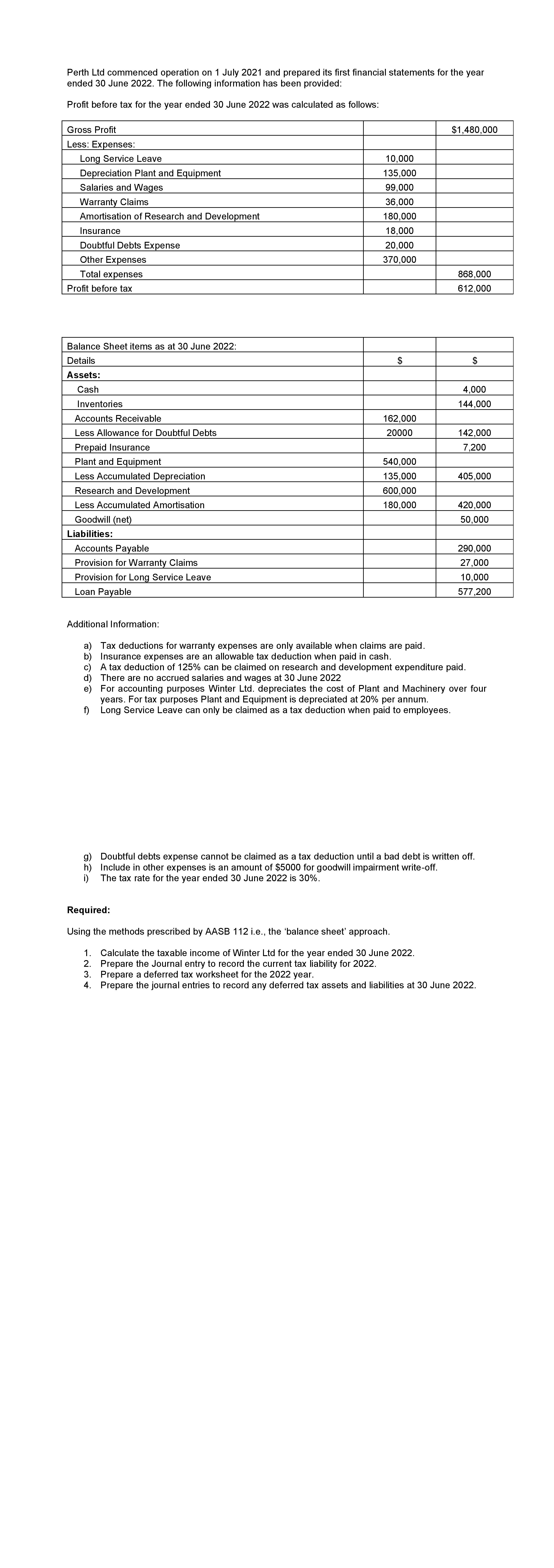 Solved Perth Ltd commenced operation on 1 July 2021 and | Chegg.com