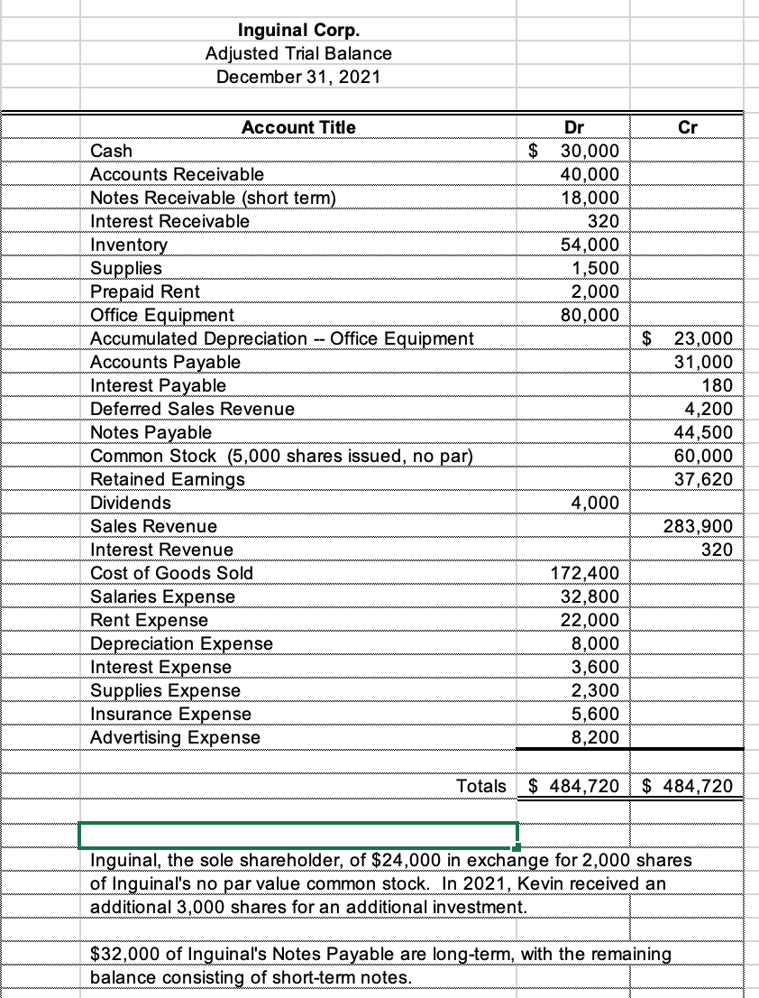 Solved Inguinal Corp. Adjusted Trial Balance December 31, 