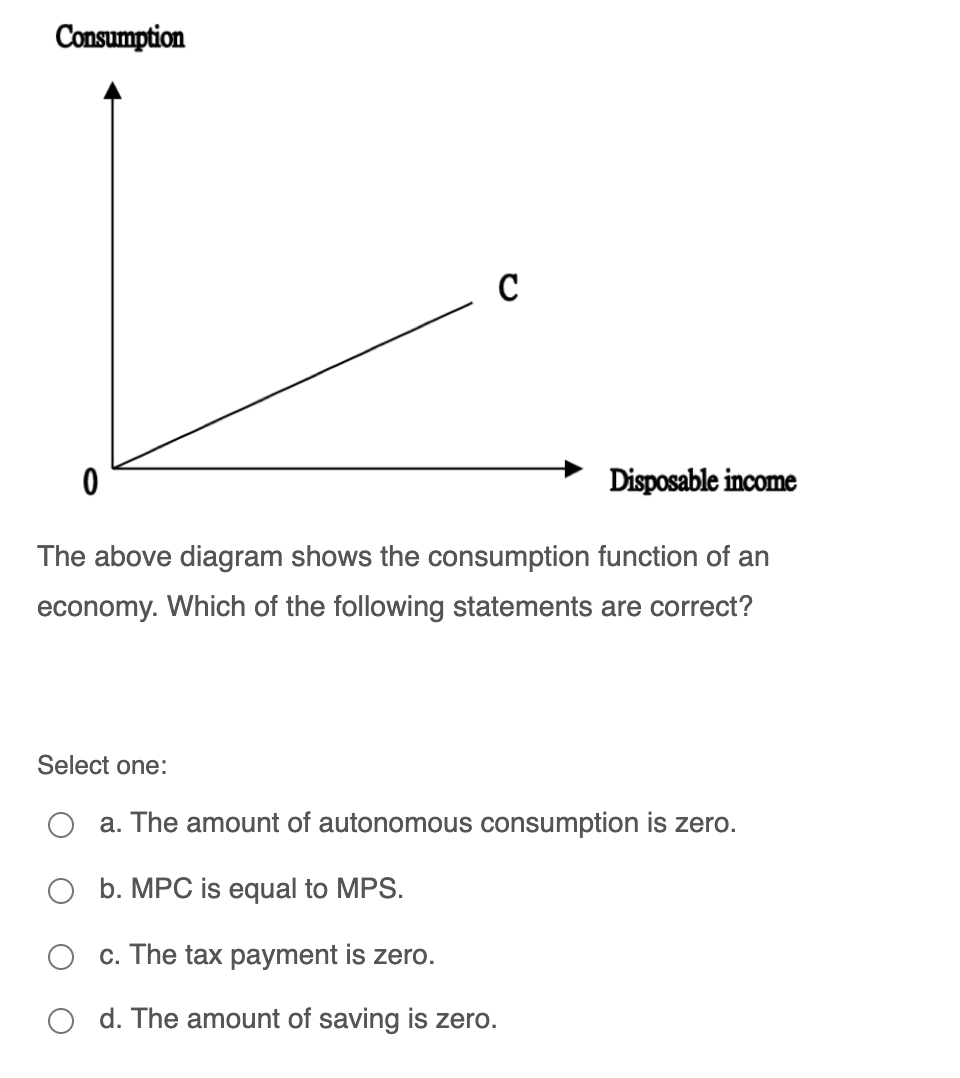 Solved Consumption с 0 Disposable The above diagram