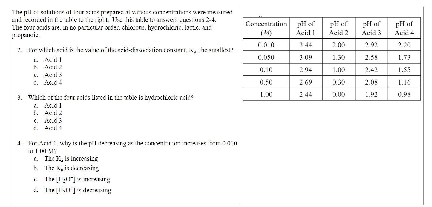 Solved The pH of solutions of four acids prepared at various
