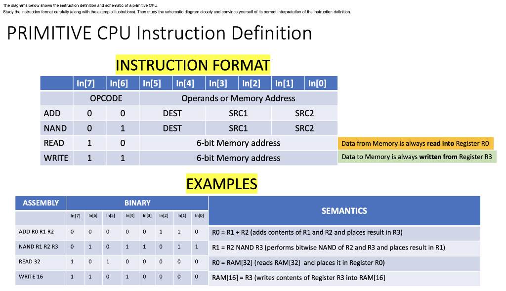The diagrame below shows the instruction definition | Chegg.com