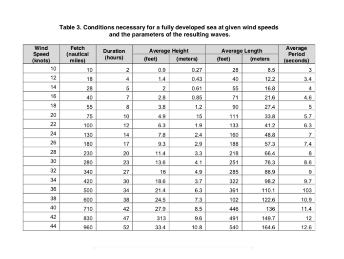 Solved How do I find the maximum wave height using the