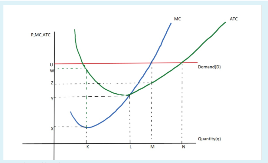 Solved Mc Atc P Mc Atc Demand D U Z K Quantity A K L M Chegg Com