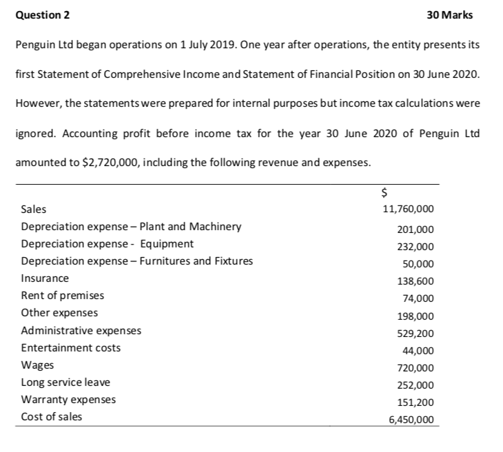 Solved Question 2 30 Marks Penguin Ltd began operations on 1 | Chegg.com