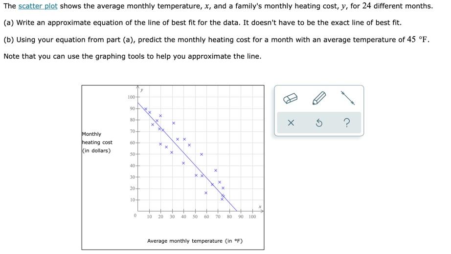 Solved The scatter plot shows the average monthly | Chegg.com
