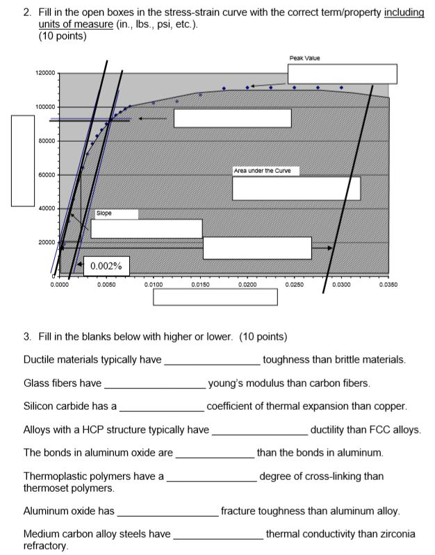 Solved 2. Fill in the open boxes in the stress-strain curve | Chegg.com