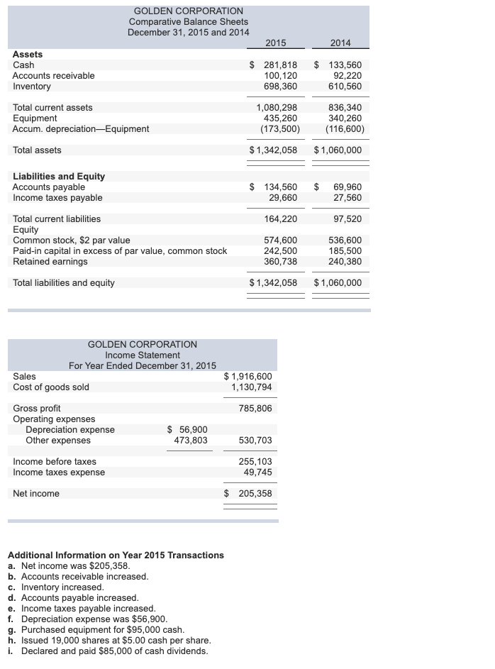 Solved GOLDEN CORPORATION Comparative Balance Sheets | Chegg.com